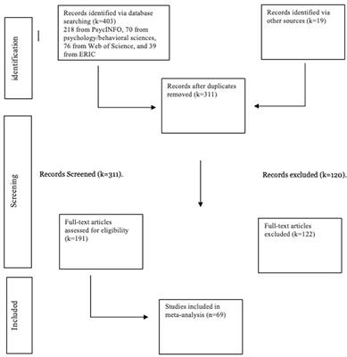 A meta-analysis of the validity of the Head-Toes-Knees-Shoulders task in predicting young children's academic performance